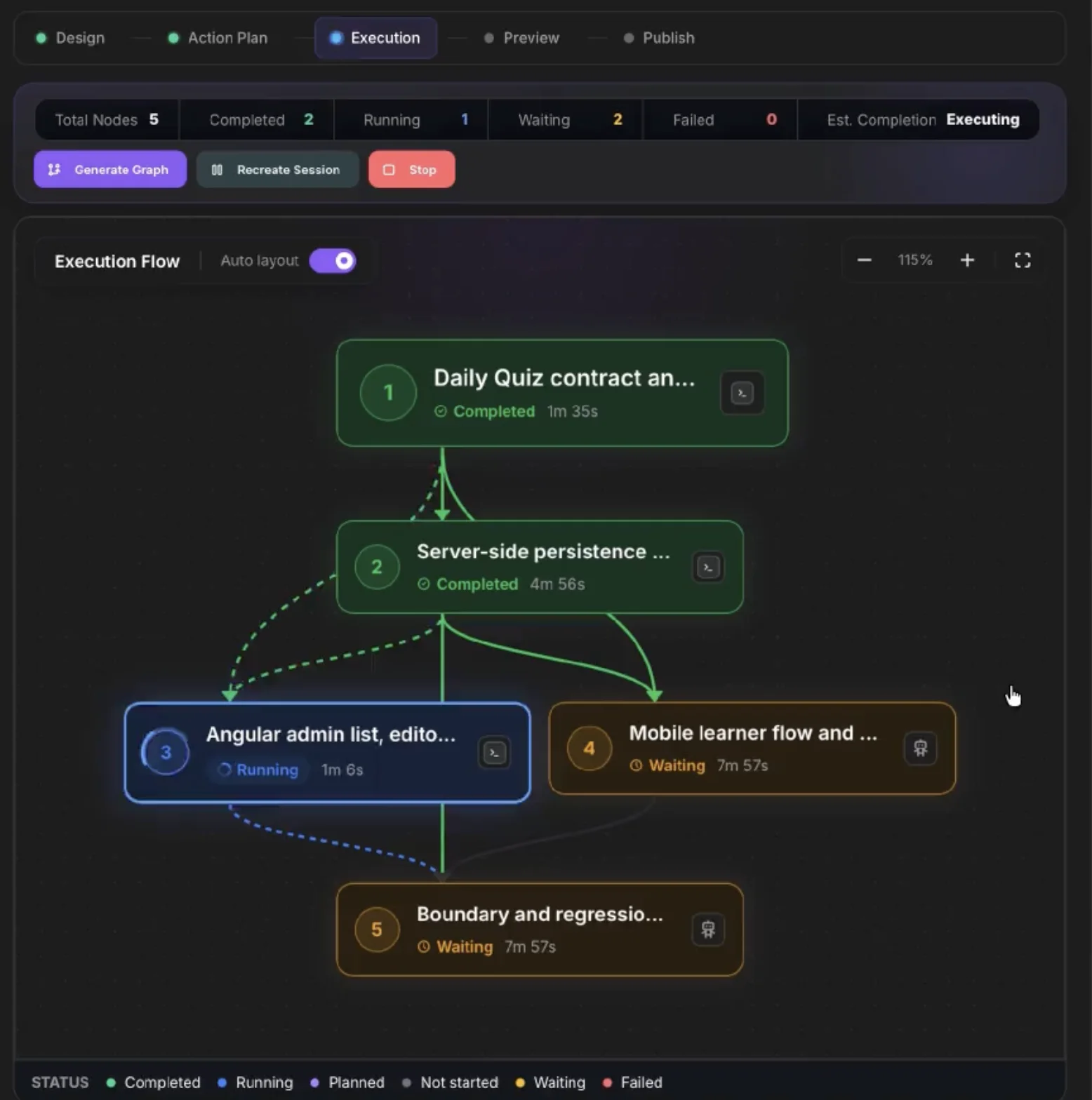 The Execution tab in Evonx: a five-node execution graph for one change — the contract and persistence nodes completed, the admin UI node running, and the mobile flow and the boundary-and-regression-test node still waiting on their dependencies.